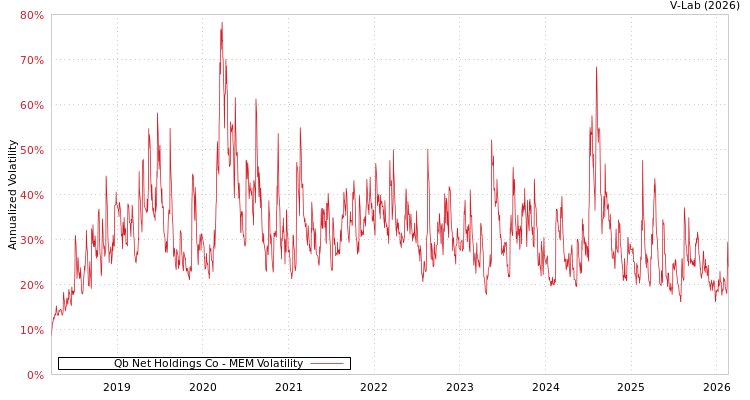 graph of Qb Net Holdings Co MEM