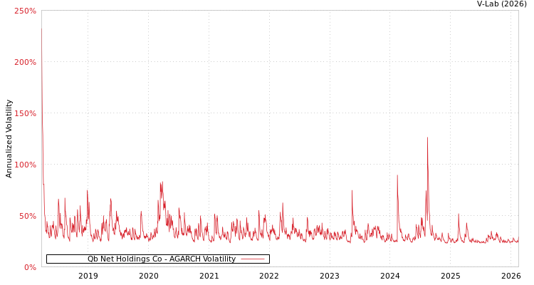 graph of Qb Net Holdings Co AGARCH