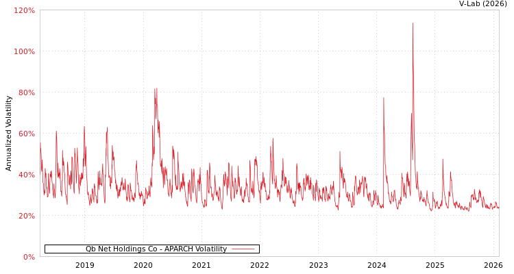 graph of Qb Net Holdings Co APARCH