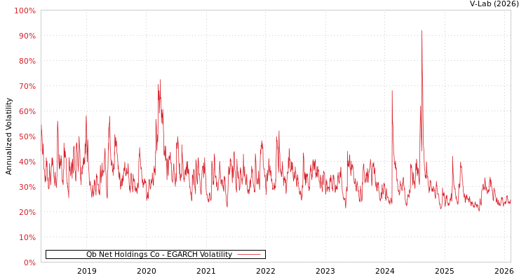 graph of Qb Net Holdings Co EGARCH