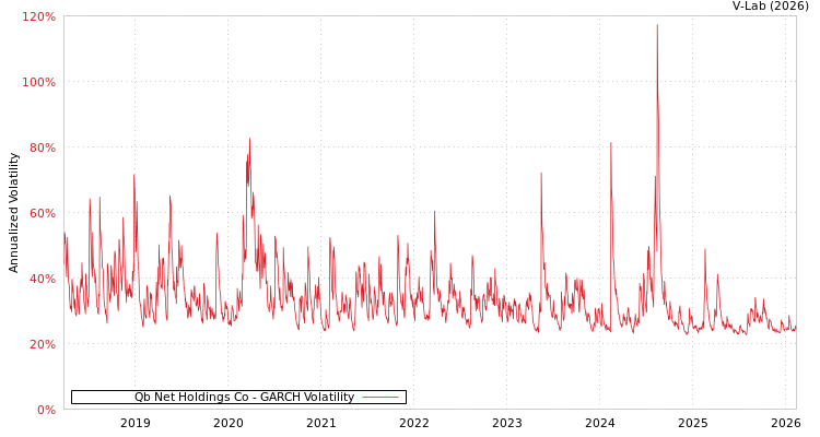 graph of Qb Net Holdings Co GARCH