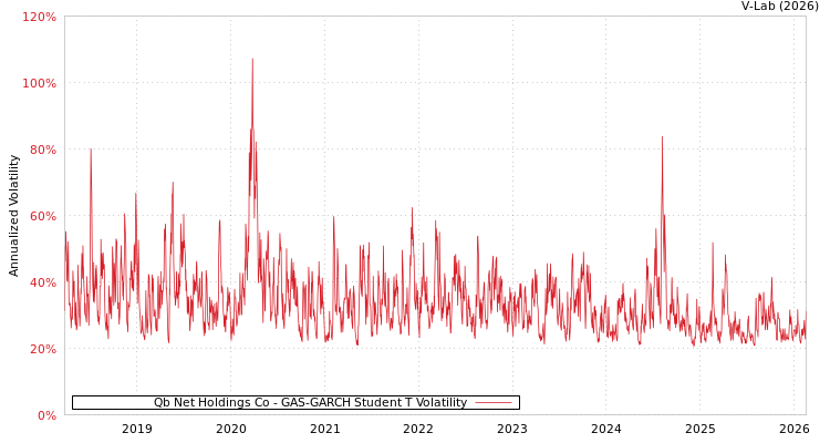 graph of Qb Net Holdings Co GAS-GARCH-T
