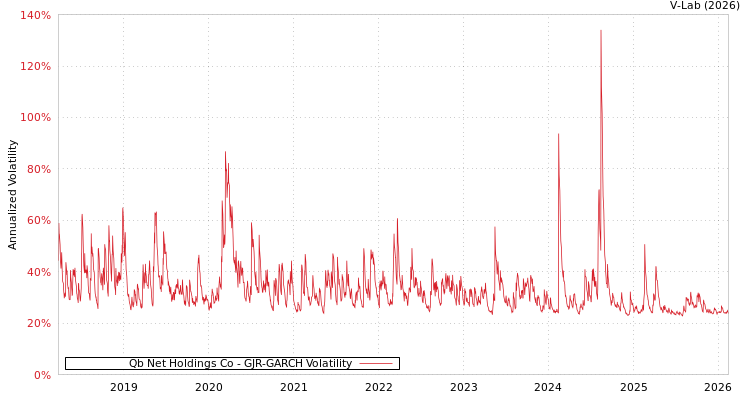 graph of Qb Net Holdings Co GJR-GARCH