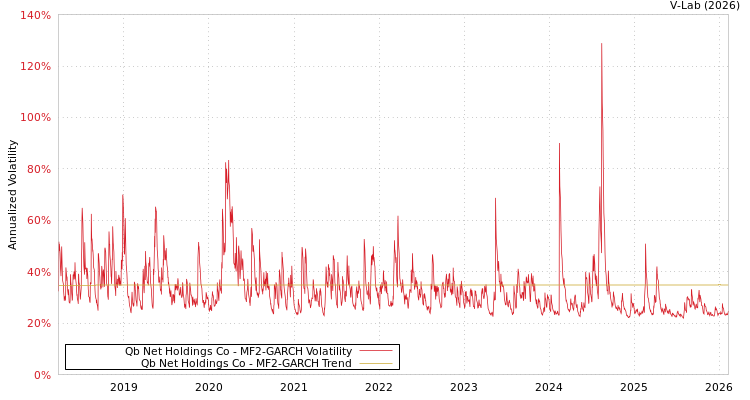 graph of Qb Net Holdings Co MF2-GARCH