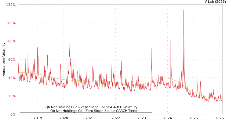 graph of Qb Net Holdings Co S0GARCH