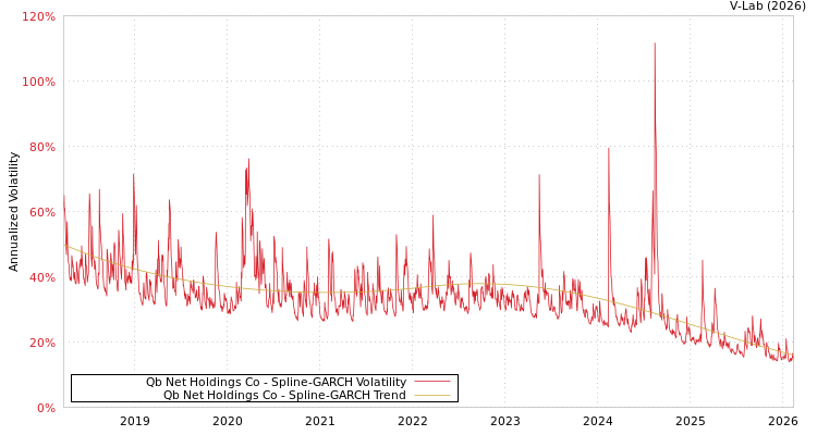 graph of Qb Net Holdings Co SGARCH