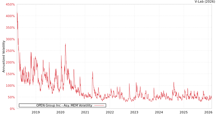graph of OPEN Group Inc AMEM