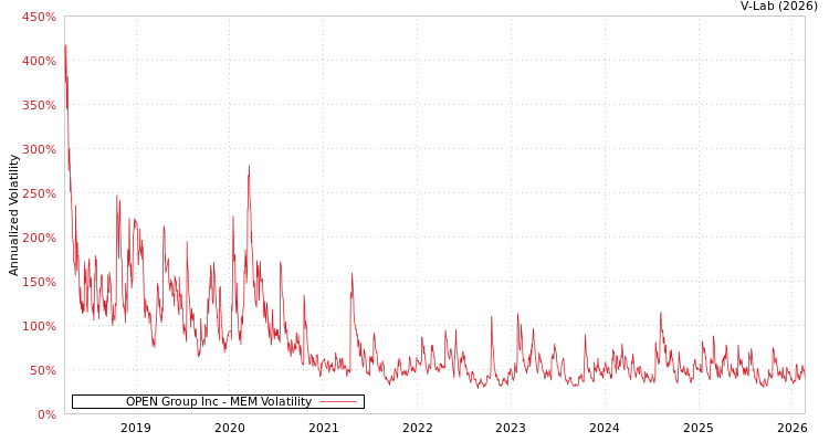 graph of OPEN Group Inc MEM