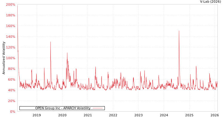 graph of OPEN Group Inc APARCH
