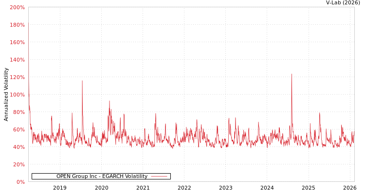 graph of OPEN Group Inc EGARCH