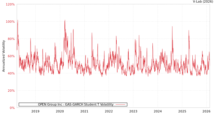 graph of OPEN Group Inc GAS-GARCH-T