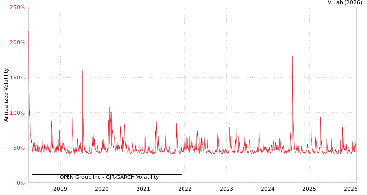 graph of OPEN Group Inc GJR-GARCH