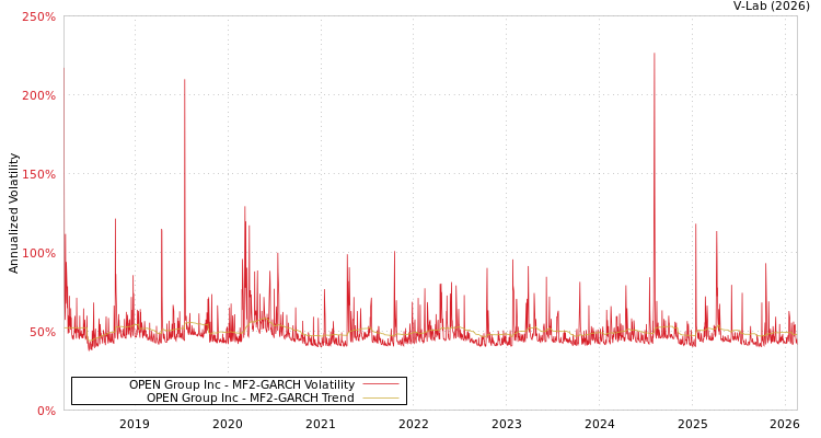 graph of OPEN Group Inc MF2-GARCH