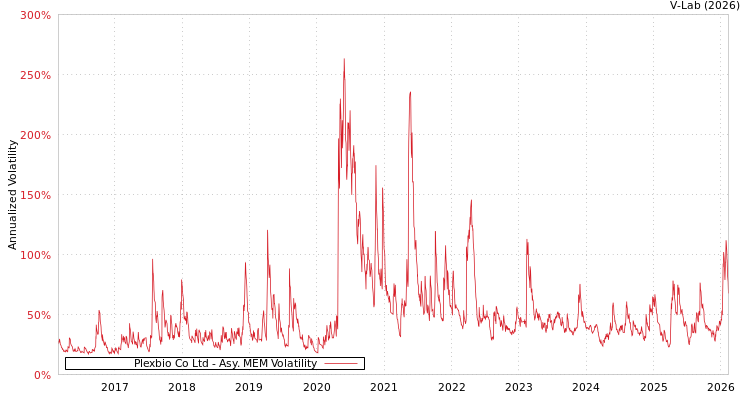 graph of Plexbio Co Ltd AMEM