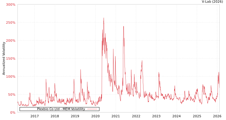 graph of Plexbio Co Ltd MEM