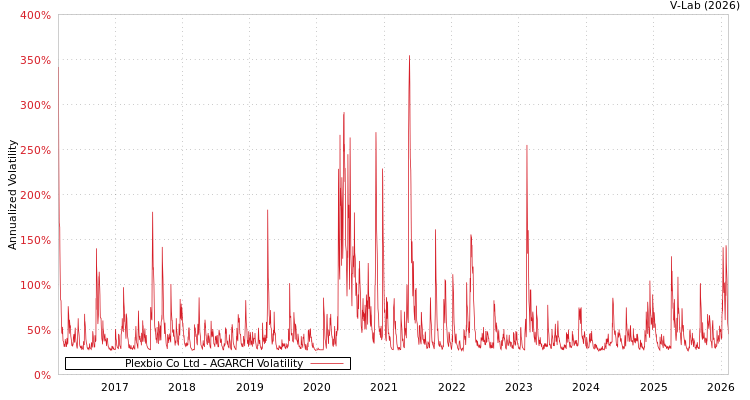 graph of Plexbio Co Ltd AGARCH