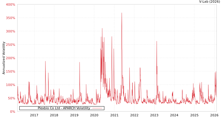 graph of Plexbio Co Ltd APARCH