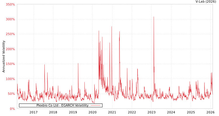 graph of Plexbio Co Ltd EGARCH