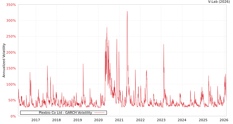 graph of Plexbio Co Ltd GARCH