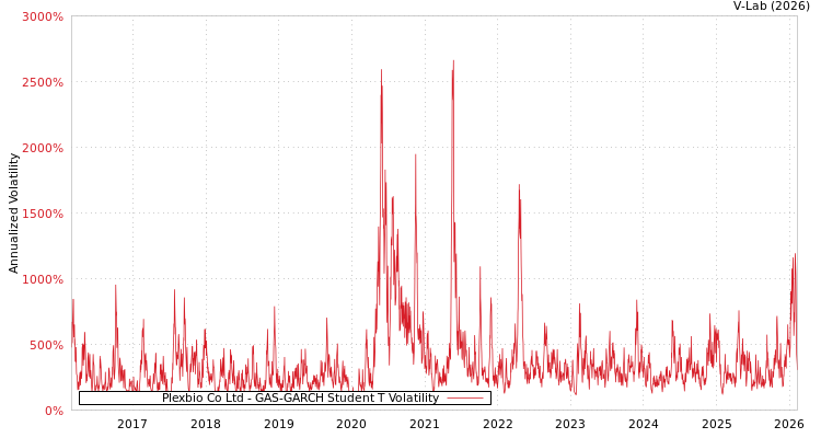 graph of Plexbio Co Ltd GAS-GARCH-T