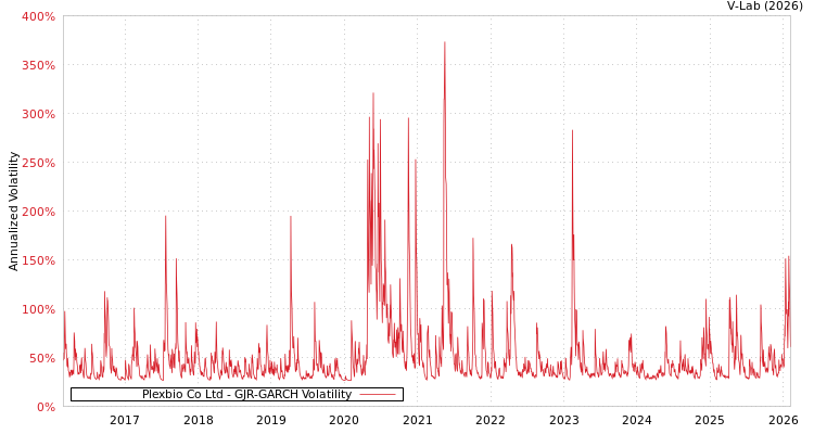 graph of Plexbio Co Ltd GJR-GARCH