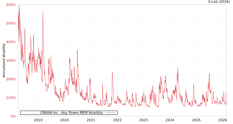 graph of CRAVIA Inc APMEM