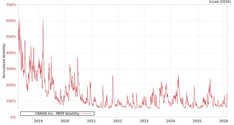 graph of CRAVIA Inc MEM