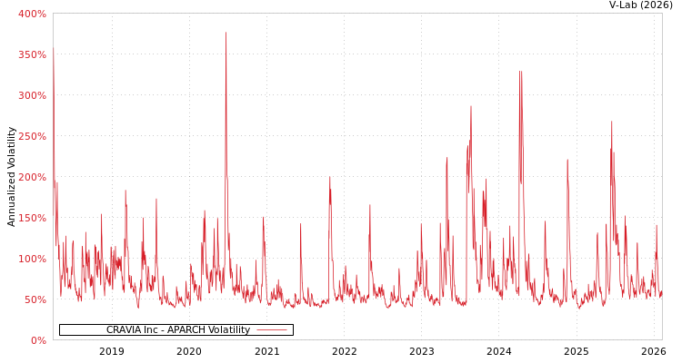 graph of CRAVIA Inc APARCH