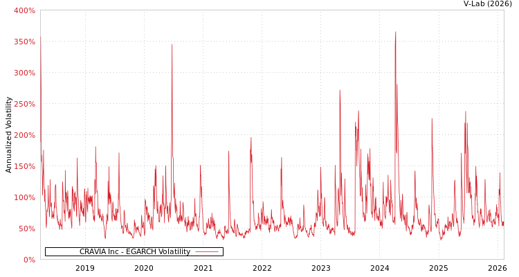 graph of CRAVIA Inc EGARCH