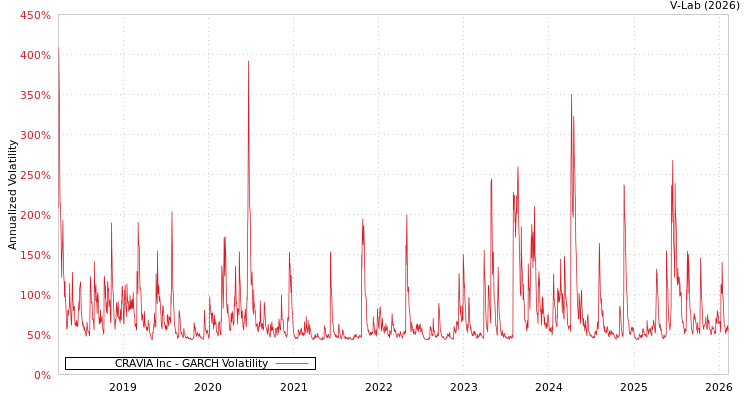 graph of CRAVIA Inc GARCH