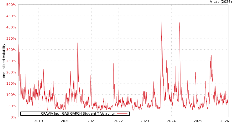 graph of CRAVIA Inc GAS-GARCH-T