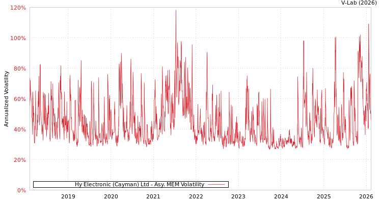 graph of Hy Electronic (Cayman) Ltd AMEM