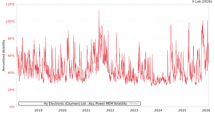 graph of Hy Electronic (Cayman) Ltd APMEM