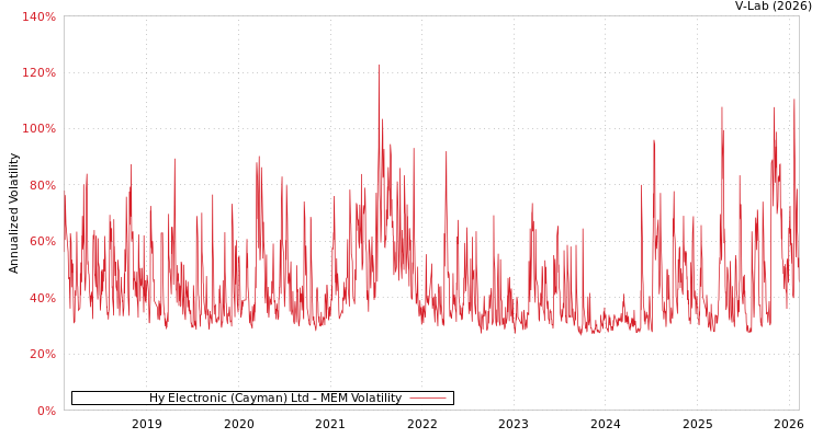graph of Hy Electronic (Cayman) Ltd MEM