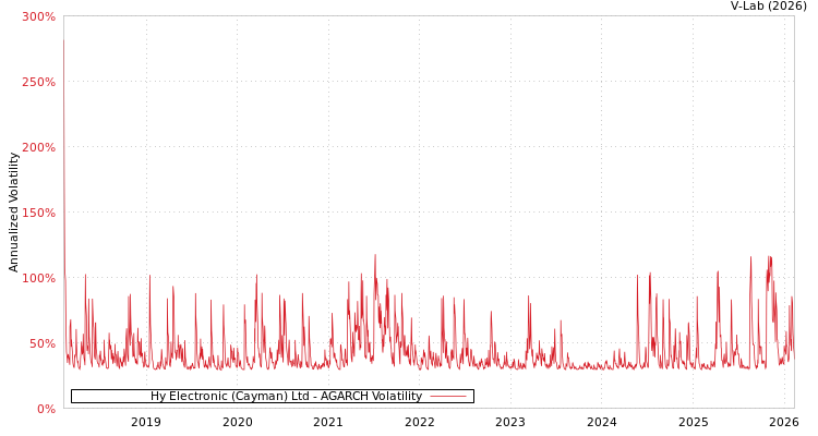 graph of Hy Electronic (Cayman) Ltd AGARCH