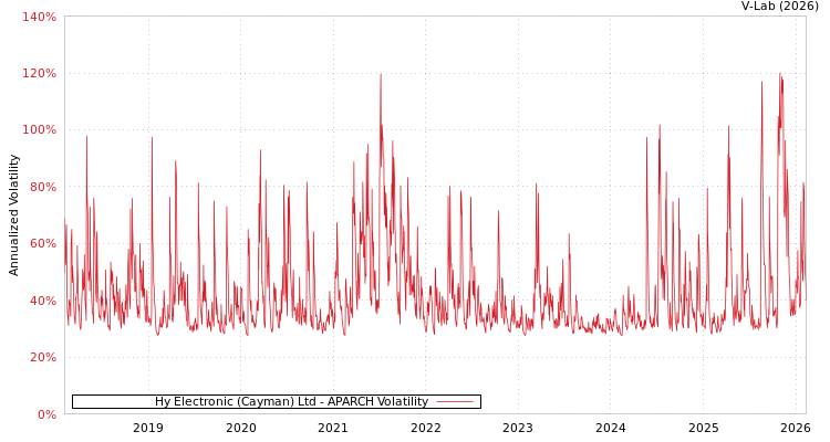 graph of Hy Electronic (Cayman) Ltd APARCH