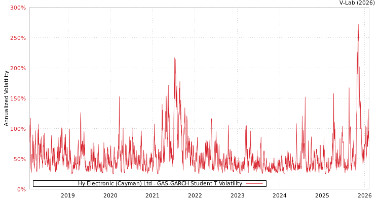 graph of Hy Electronic (Cayman) Ltd GAS-GARCH-T