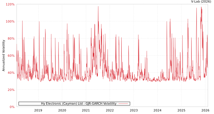 graph of Hy Electronic (Cayman) Ltd GJR-GARCH