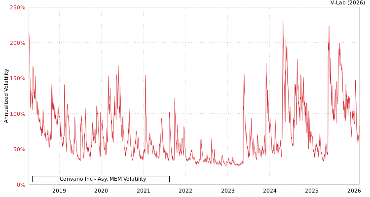 graph of Convano Inc AMEM