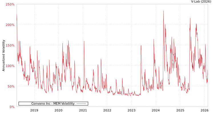 graph of Convano Inc MEM