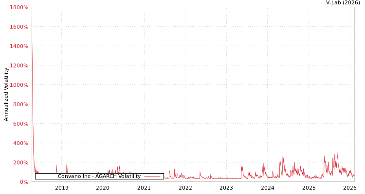 graph of Convano Inc AGARCH