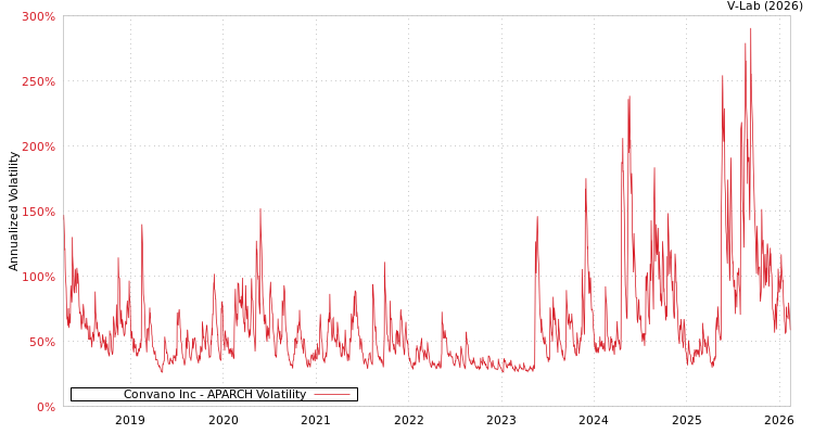 graph of Convano Inc APARCH