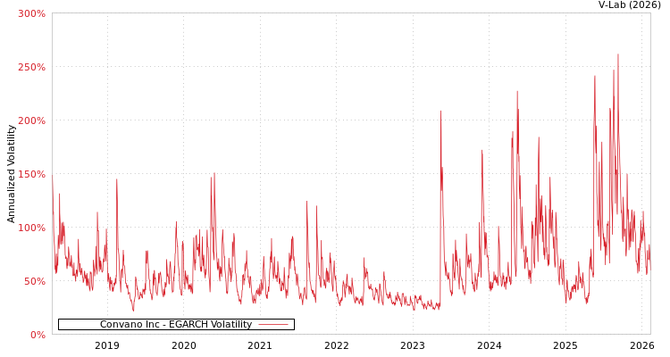 graph of Convano Inc EGARCH