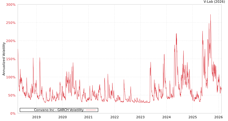 graph of Convano Inc GARCH