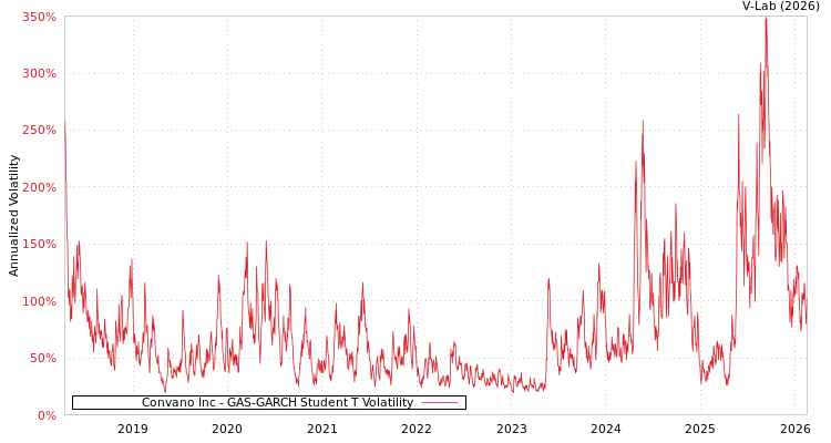 graph of Convano Inc GAS-GARCH-T