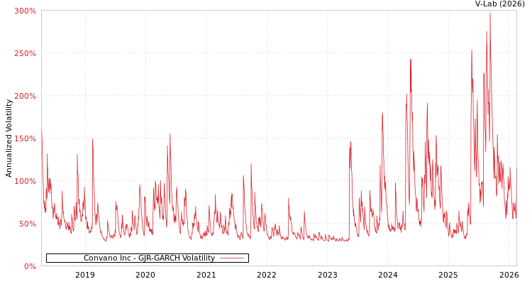 graph of Convano Inc GJR-GARCH
