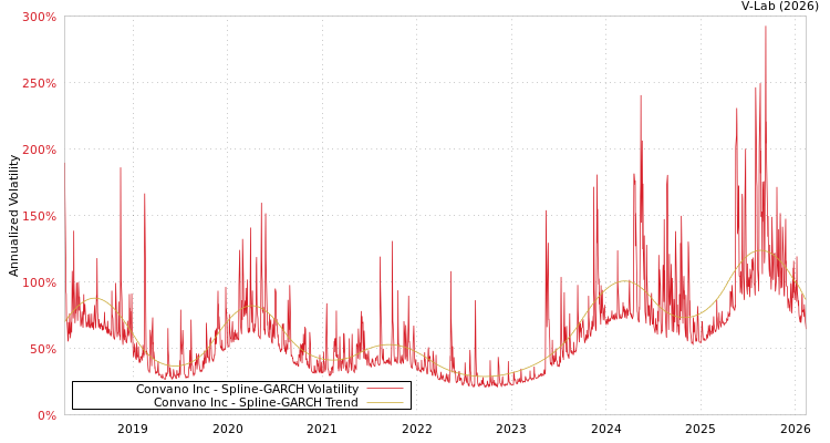 graph of Convano Inc SGARCH