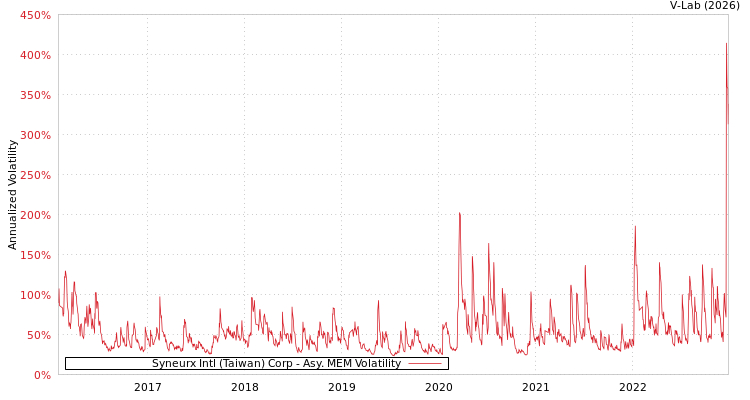 graph of Syneurx Intl (Taiwan) Corp AMEM