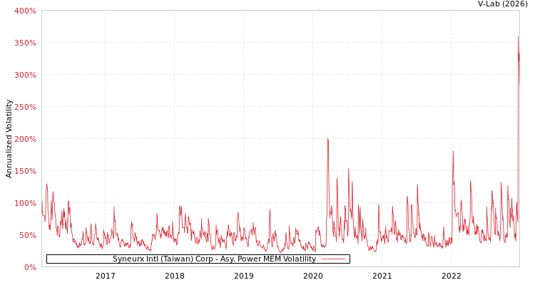 graph of Syneurx Intl (Taiwan) Corp APMEM