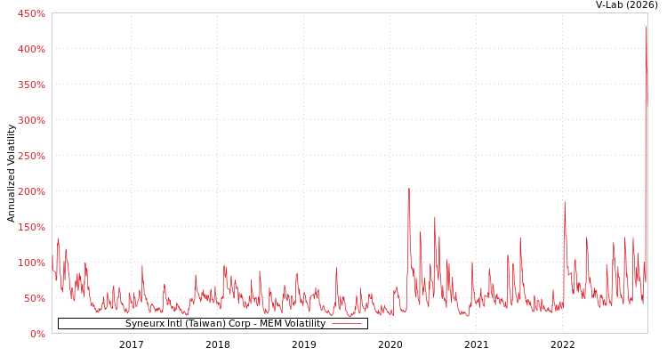 graph of Syneurx Intl (Taiwan) Corp MEM